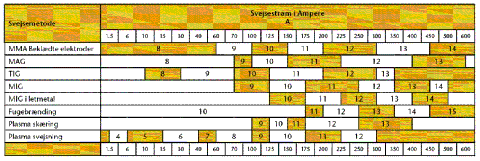 Tabel Svejsestrøm i Ampere og svejsemetode